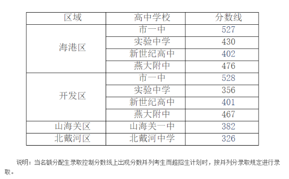 2021秦皇岛主城区名额分配录取分数线