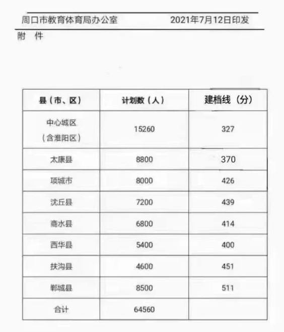 2021周口中考錄取分?jǐn)?shù)線