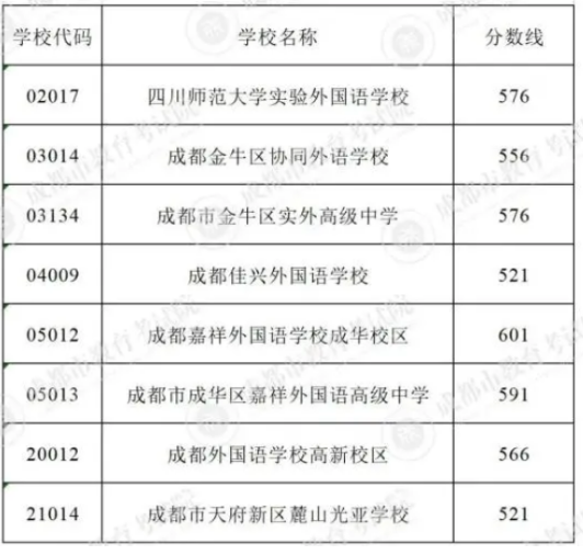 成都中考5+2第四批錄取分數線