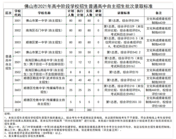 佛山中考自主招生錄取分數線