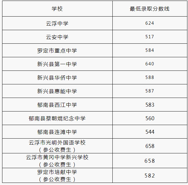 3、作为外省的人，在广东云浮必须获得多少分数线和县排名才能进入高中