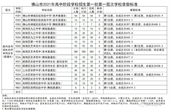 2021佛山中考第一批次录取标准