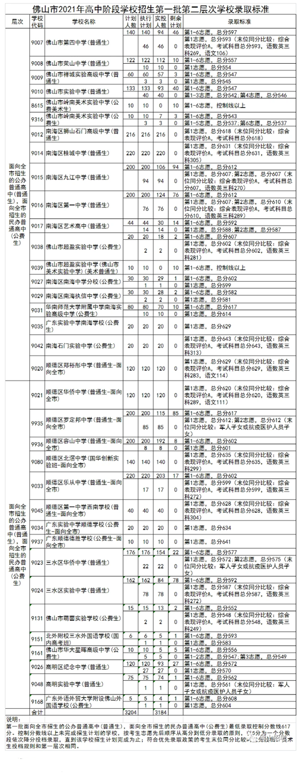 2021佛山中考第一批次錄取標準