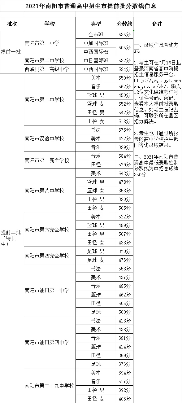 2021南阳市普通高中招生市提前批分数线公布