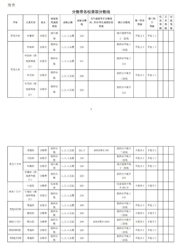 2021青島中考第二階段分?jǐn)?shù)帶招生錄取分?jǐn)?shù)線