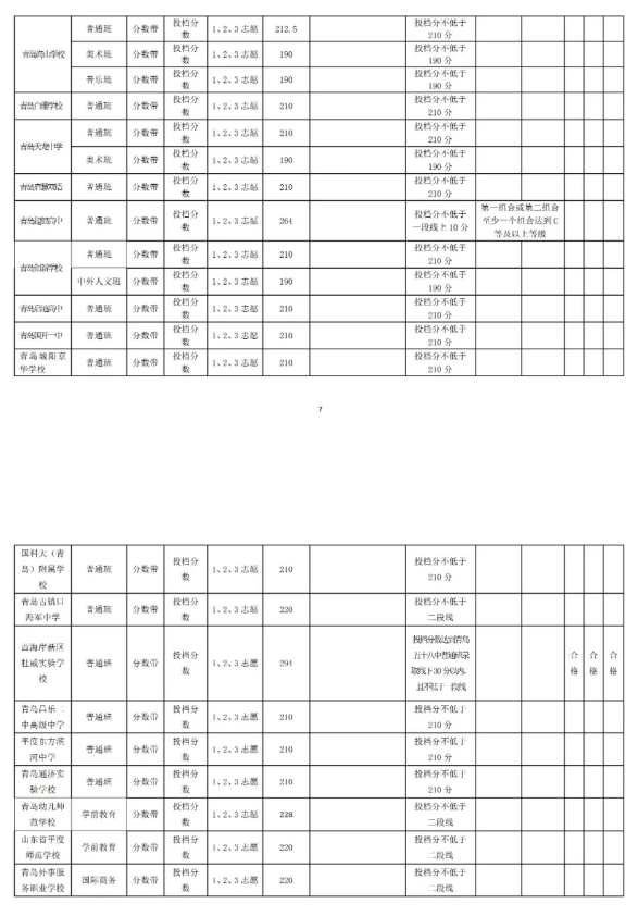 2021青島中考第二階段分?jǐn)?shù)帶招生錄取分?jǐn)?shù)線