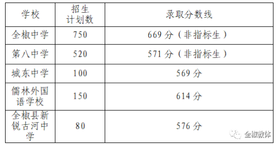 滁州全椒县中考录取分数线