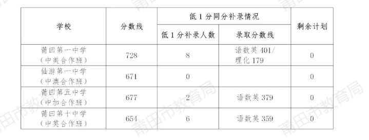 2021福建莆田中外合作办学普高录取情况