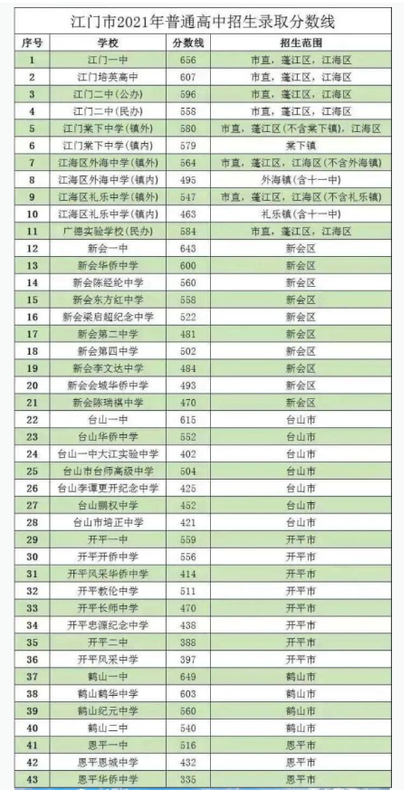 2021江门恩平中考分数线