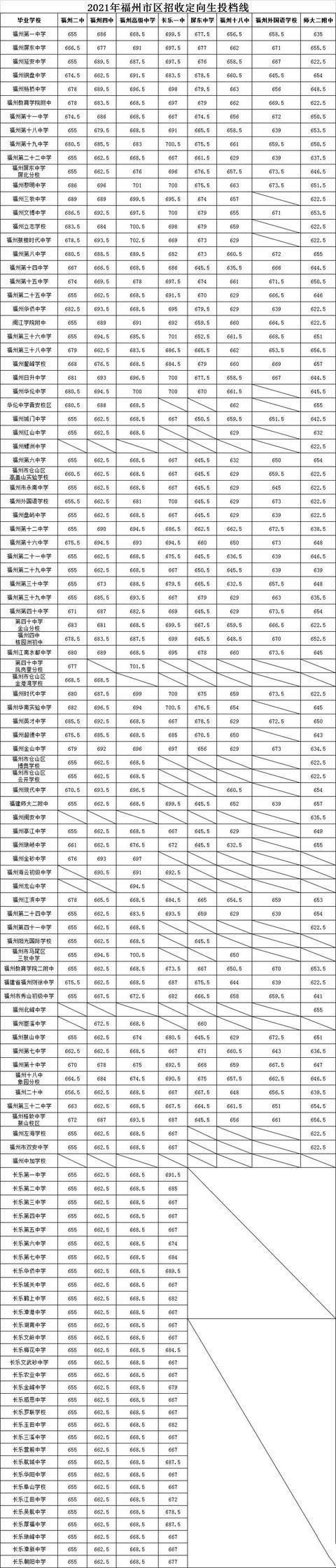 2021福建福州市区普高定向生投档线