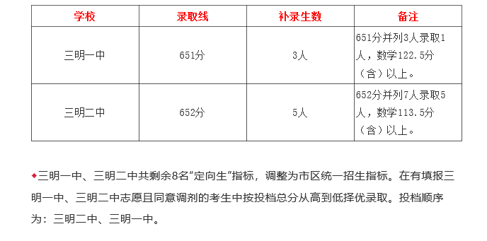 2021福建三明一中二中中考定向生剩余指标切线情况