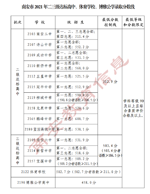 2021福建三明南安中招錄取分數線