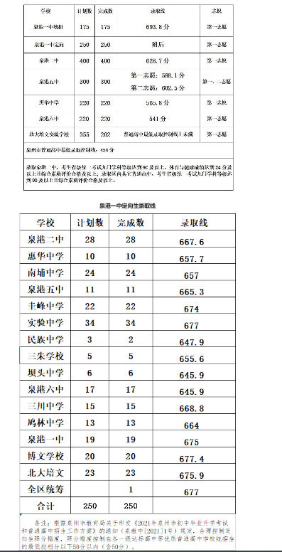 2021福建三明泉港區中招錄取分數線