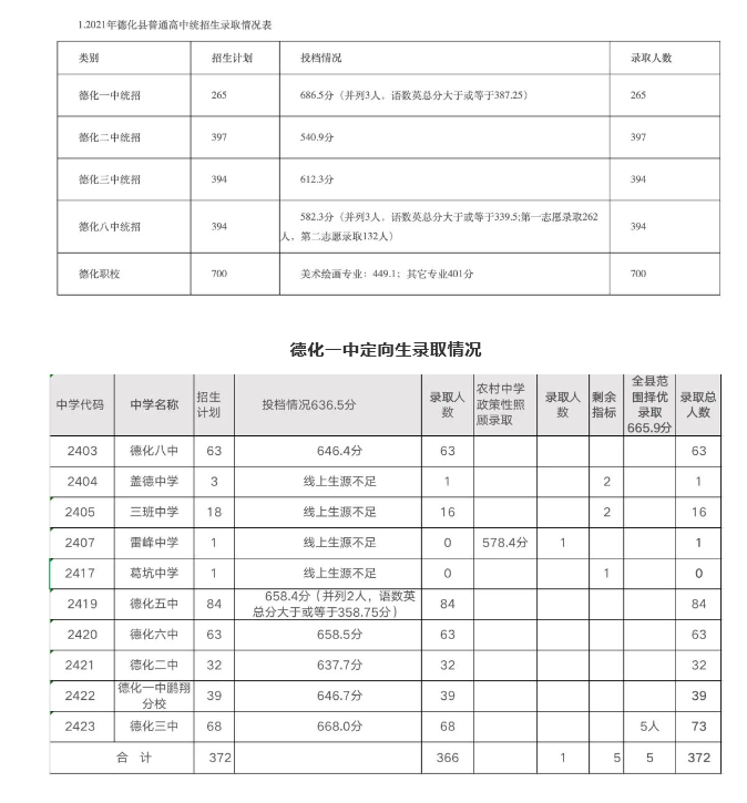 2021福建三明德化县中招录取分数线