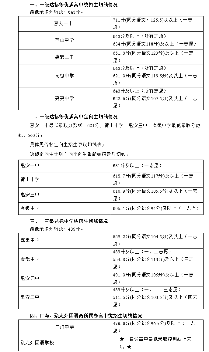 2021福建三明惠安县中招录取分数线