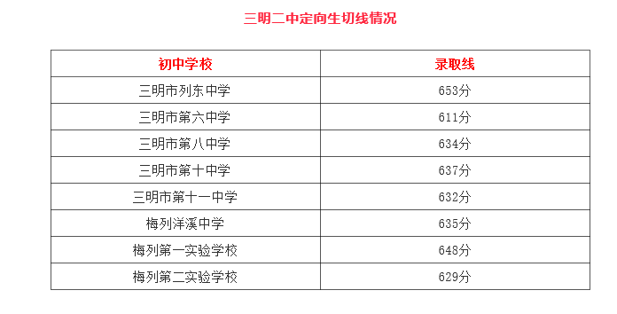 2021福建三明二中中考定向生切線情況