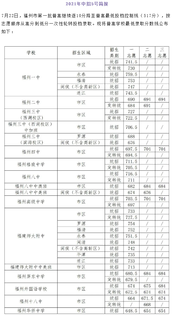 2021福建福州连江县8所普高录取分数线