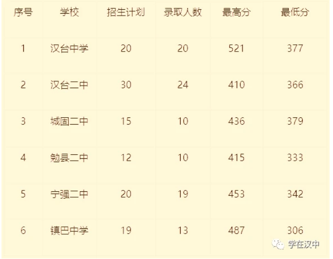 2021汉中中考第二批次体育艺术特长生、定向生录取分数线