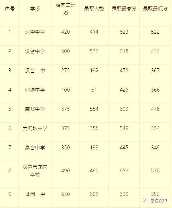 2021汉中中考第二批次体育艺术特长生、定向生录取分数线