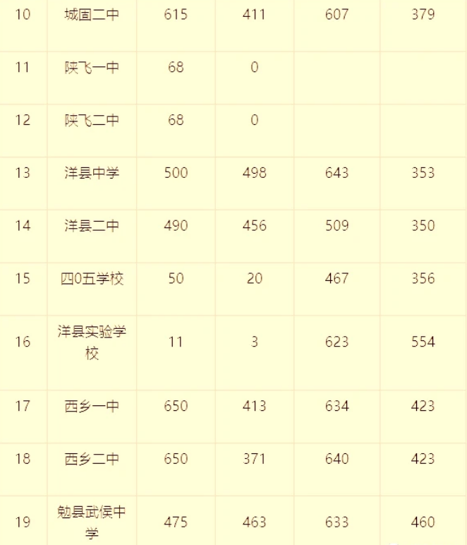 2021汉中中考第二批次体育艺术特长生、定向生录取分数线