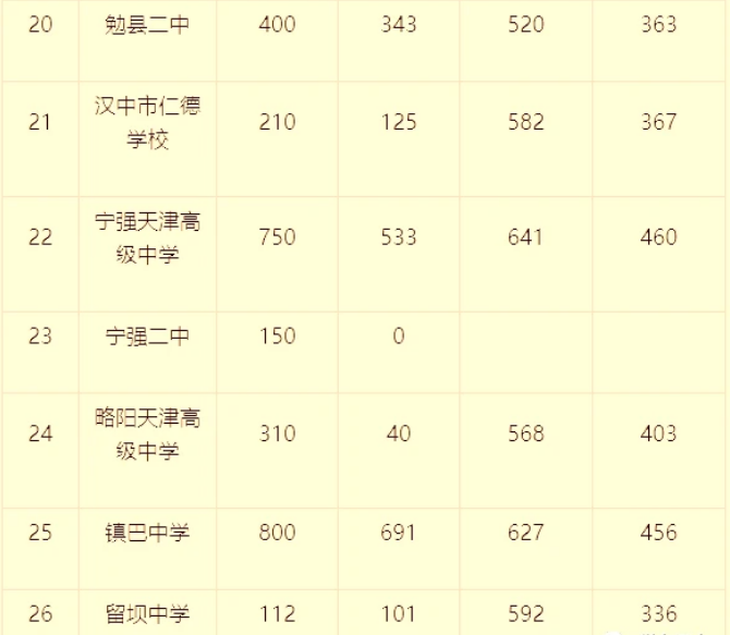 2021汉中中考第二批次体育艺术特长生、定向生录取分数线