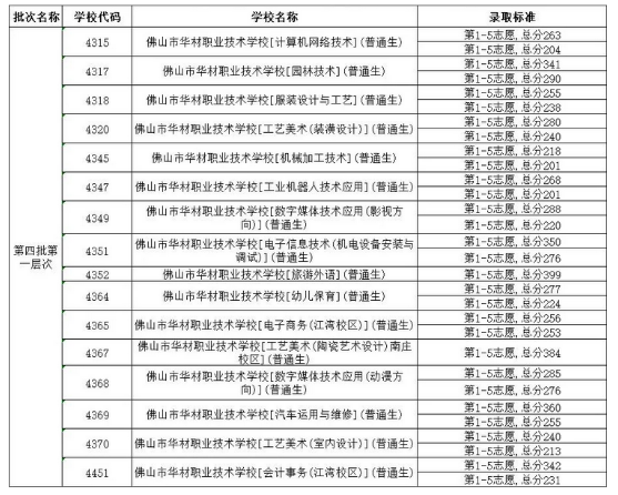 2021佛山禅城区中考第四批分数线