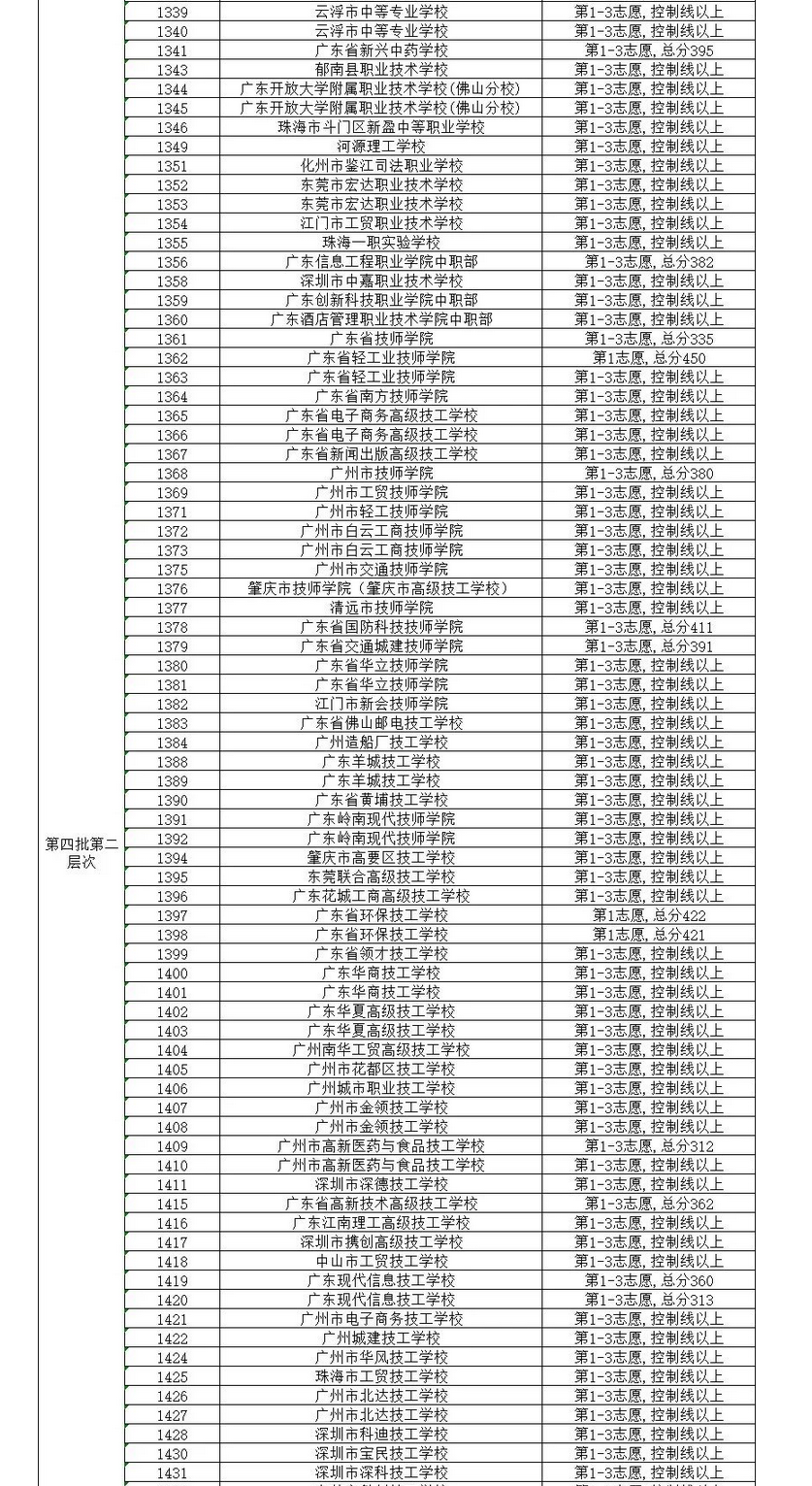 佛山禅城区中考第四批录取分数线