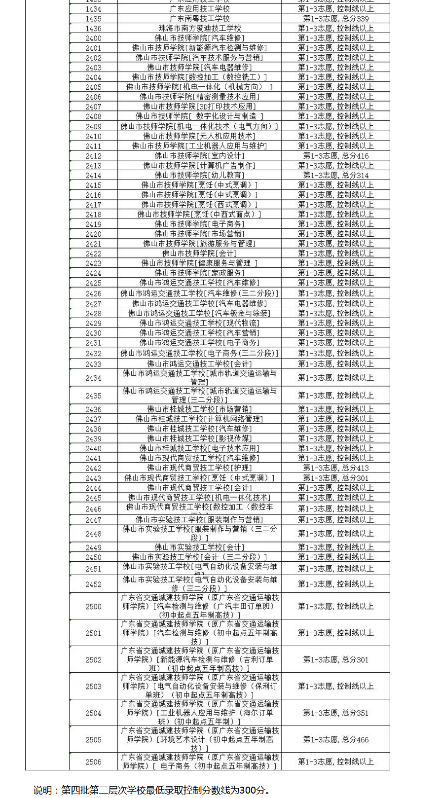 佛山禅城区中考第四批录取分数线