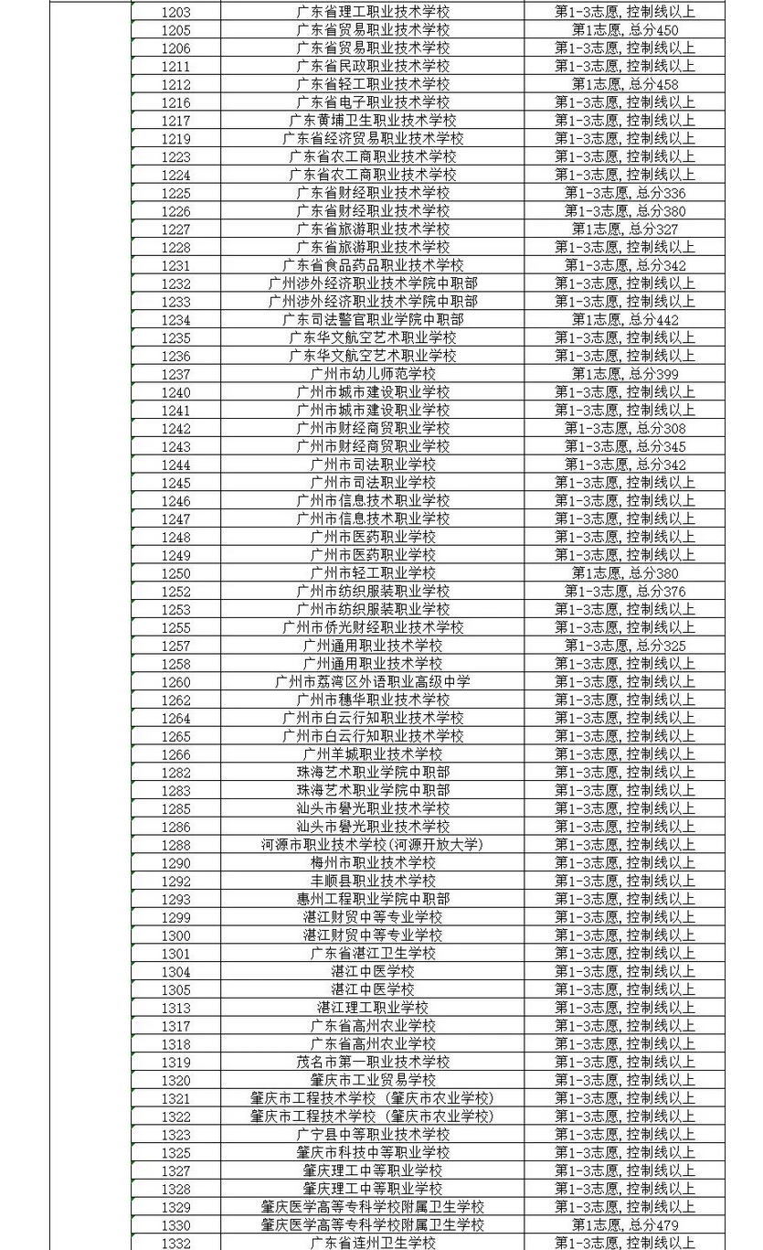 佛山禅城区中考第四批录取分数线