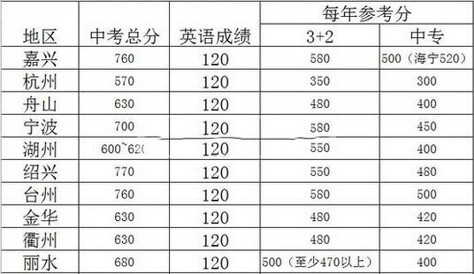 浙江海宁卫校中考分数线