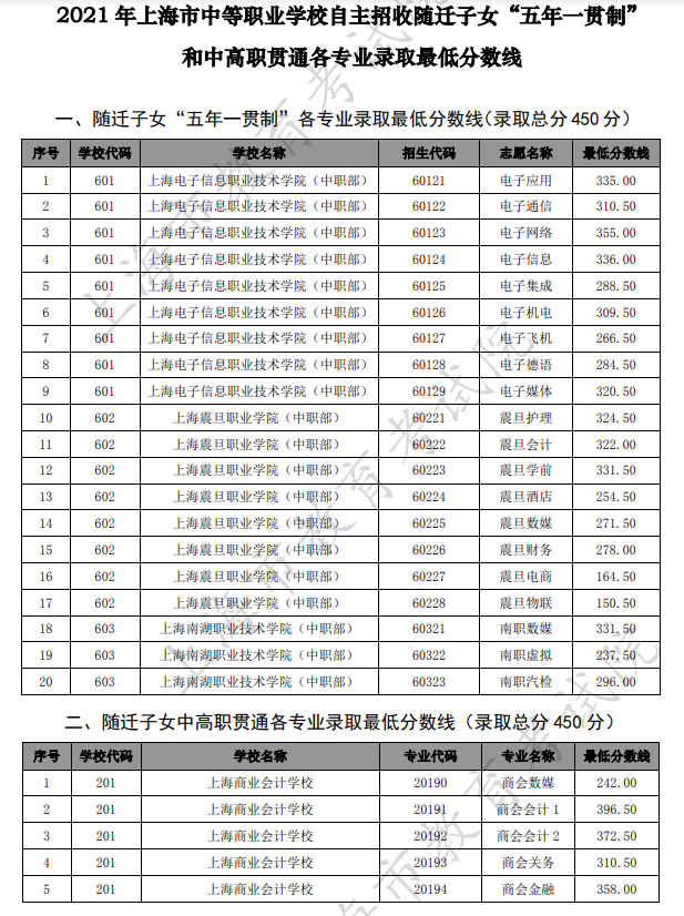 2021上海中考中职类学校最低录取分数线