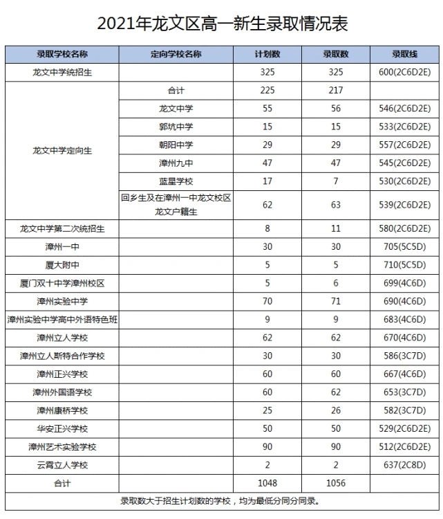 2021福建漳州龍文區(qū)中考高中錄取分?jǐn)?shù)線