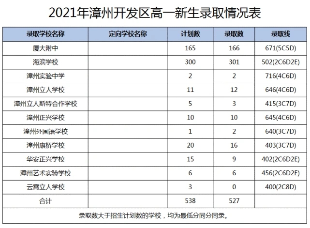 2021福建漳州開發(fā)區(qū)中考高中錄取分數(shù)線