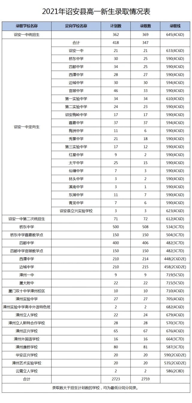 2021福建漳州詔安縣中考高中錄取分數線