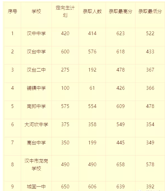 2021汉中中考普高第二批次特长生录取分数线