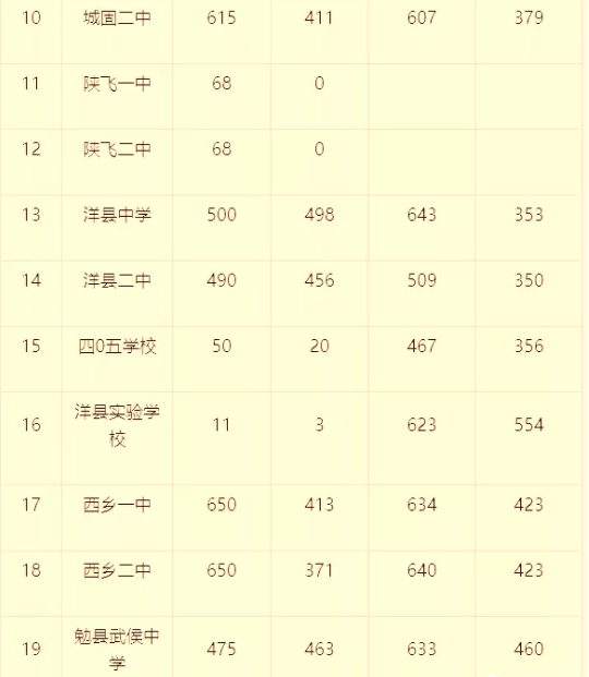 2021汉中中考普高第二批次特长生录取分数线