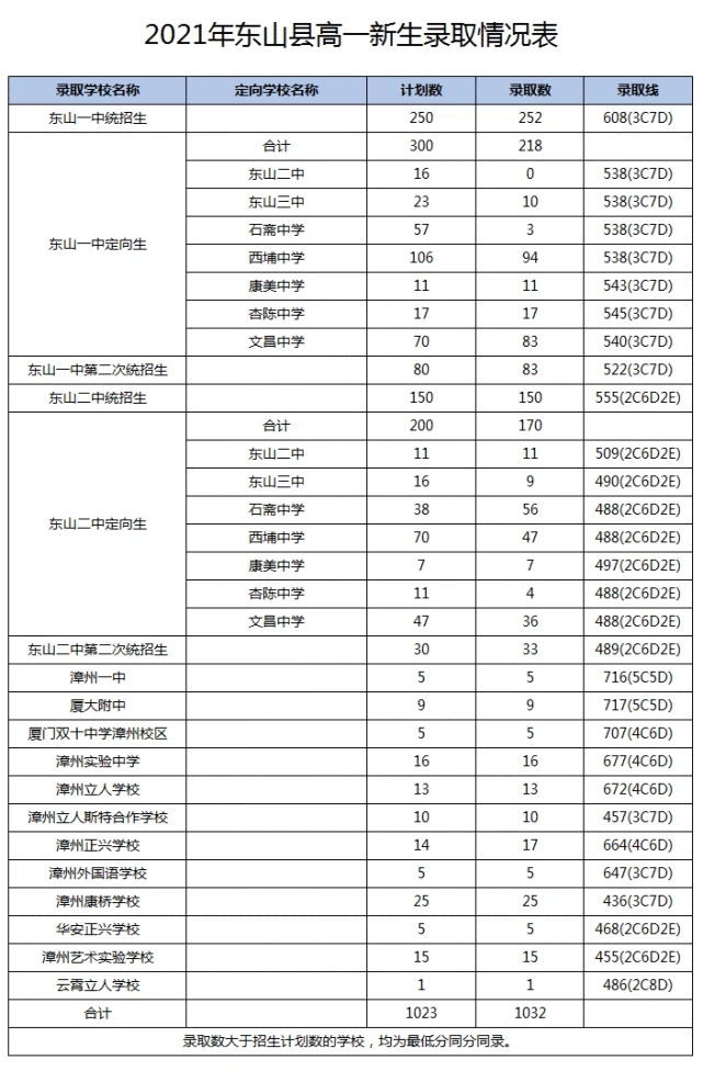 2021福建漳州东山县中考高中录取分数线