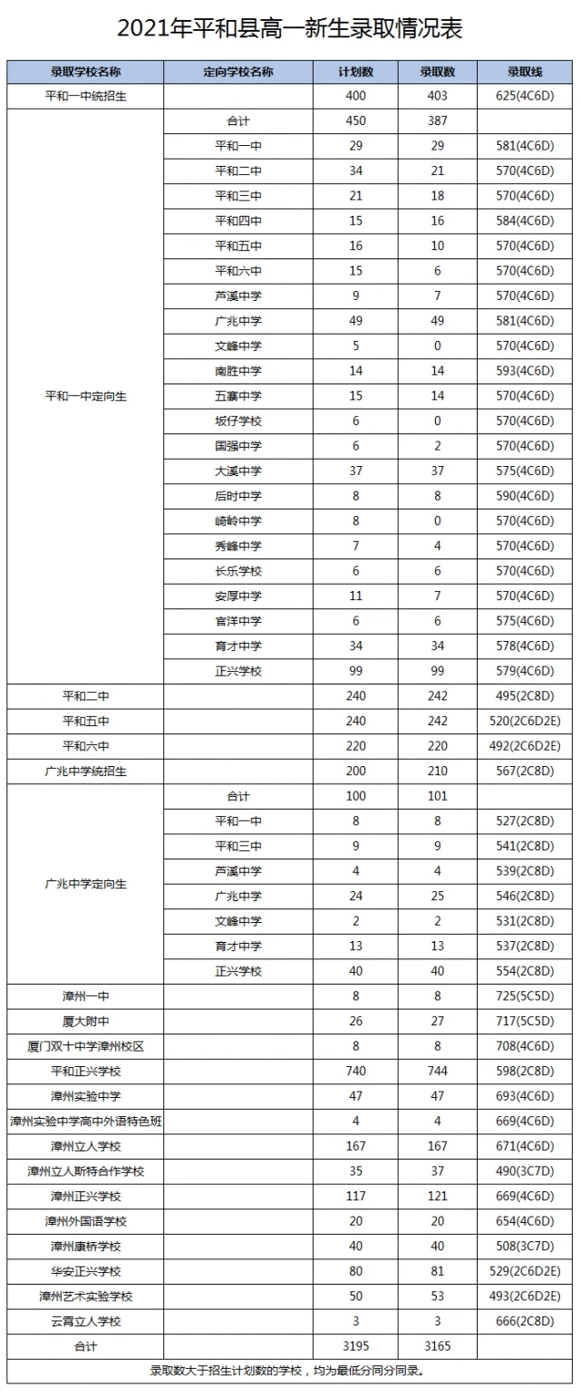 2021福建漳州平和县中考高中录取分数线