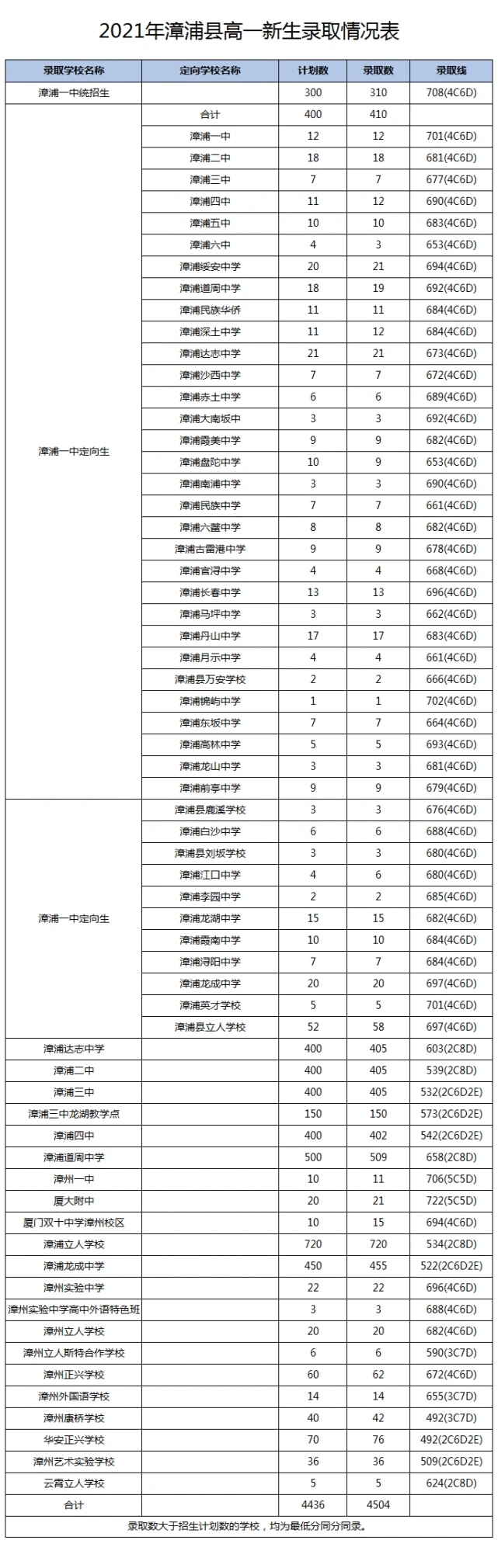 2021福建漳州漳浦县中考高中录取分数线