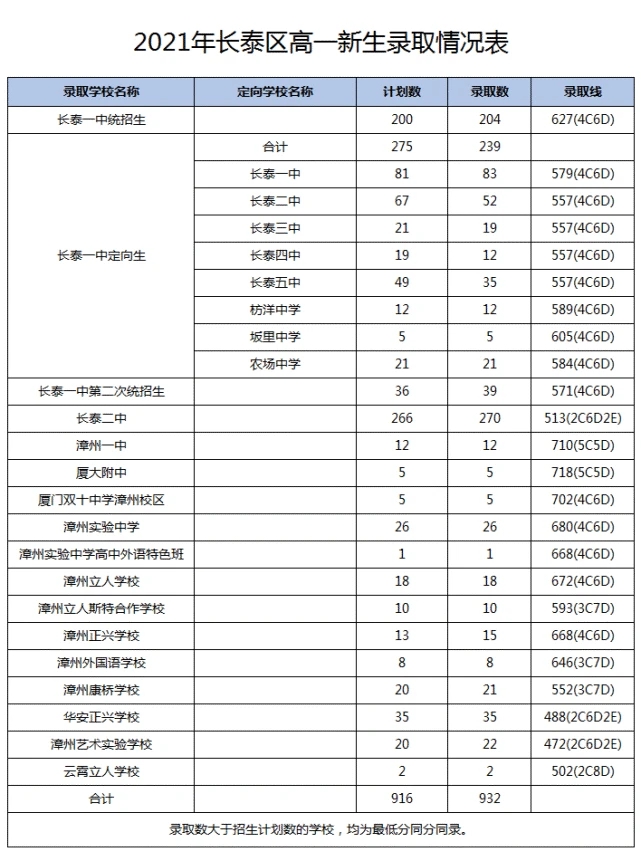 2021福建漳州長泰區(qū)中考高中錄取分數(shù)線