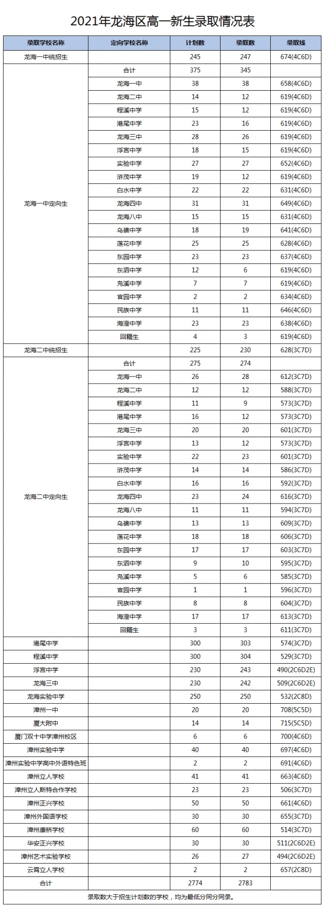 2021福建漳州龍海區(qū)中考高中錄取分數(shù)線