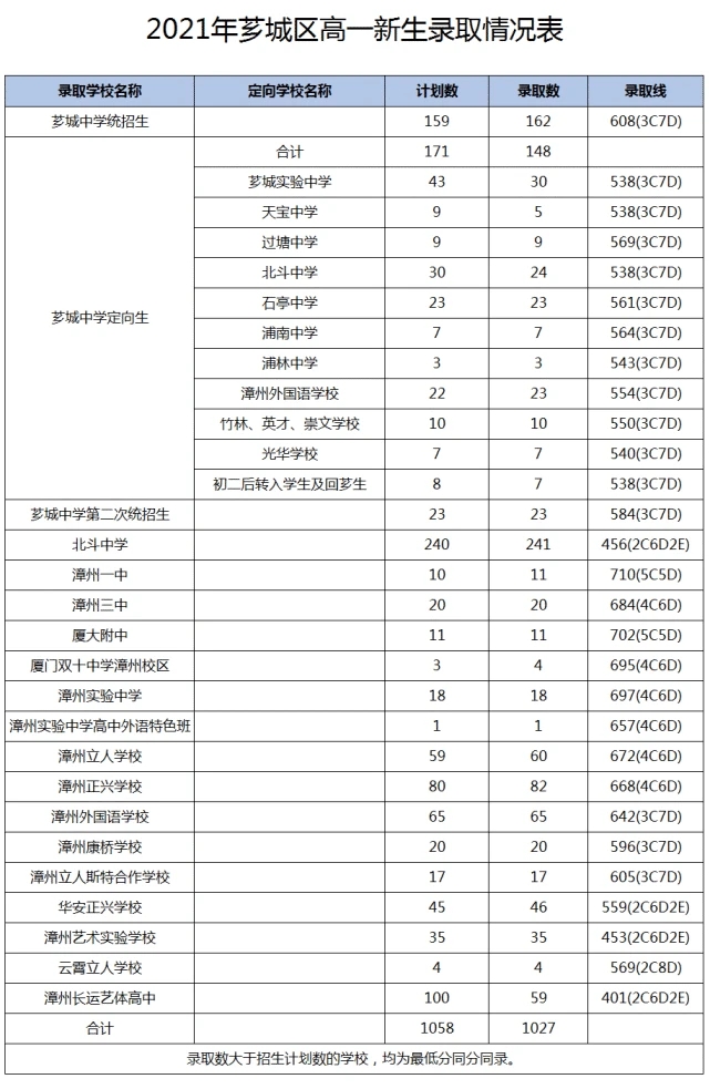 2021福建漳州薌城區中考高中錄取分數線