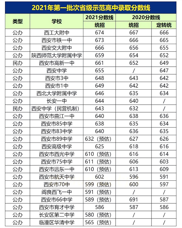 2021西安中考第一批次省级示范高中录取分数线