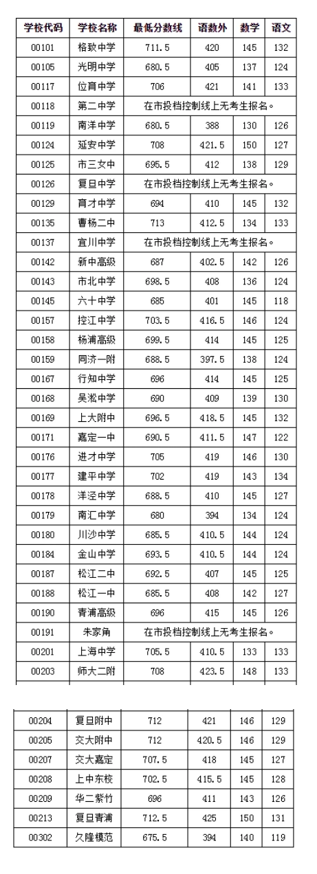 2021年上海虹口区中考零志愿分数线