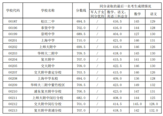 上海浦东新区中考零志愿录取分数线