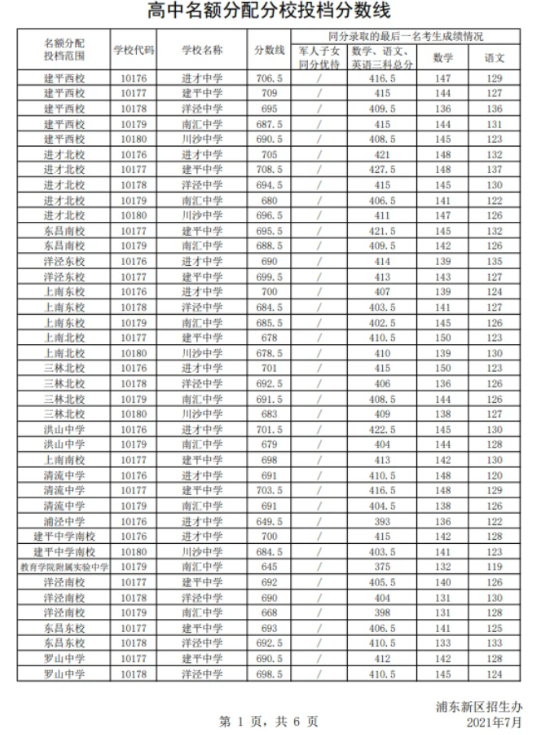 2021上海浦东新区中考名额分配投档分数线公布
