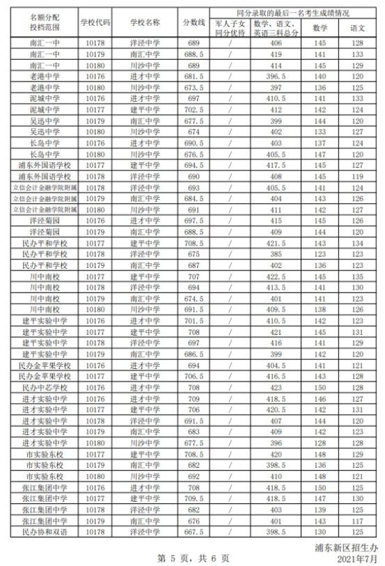 2021上海浦东新区中考名额分配投档分数线公布