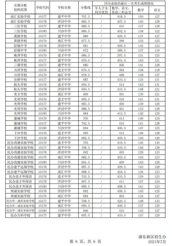 2021上海浦东新区中考名额分配投档分数线公布