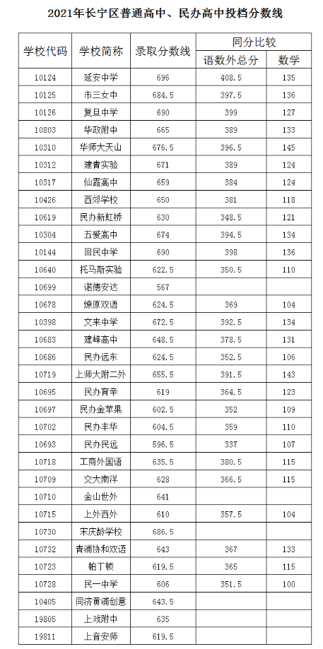 上海长宁区2021高中录取分数线