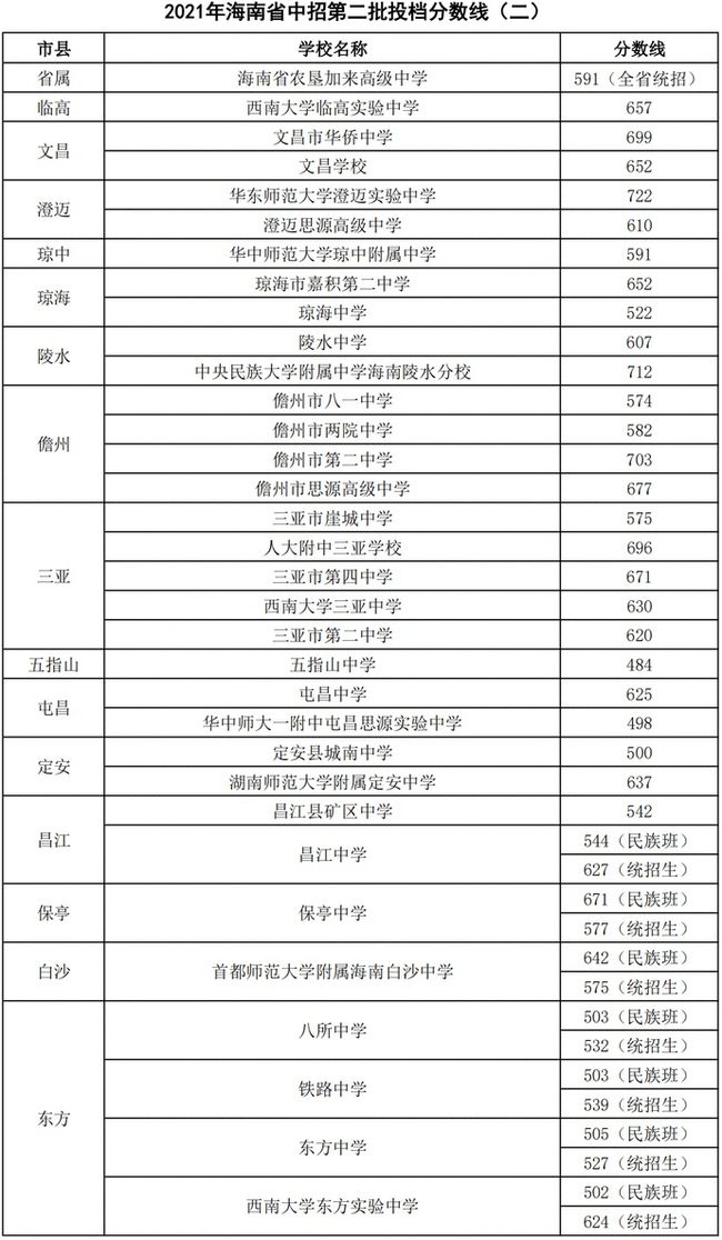 海南中考第二批各高中录取分数线